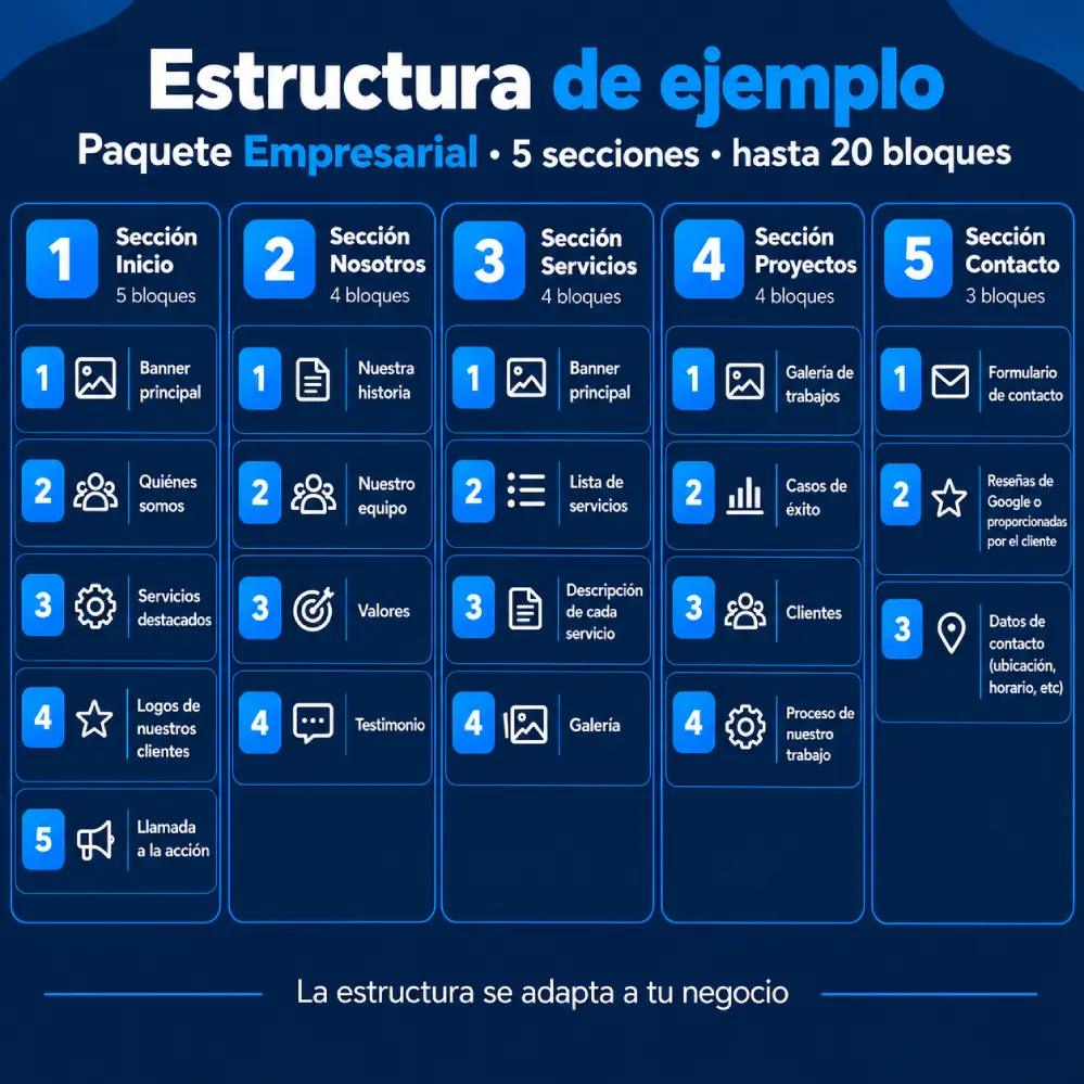 Estructura web empresarial en cinco secciones
